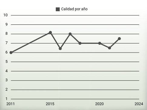 Calidad por año