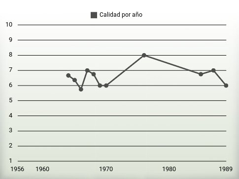 Calidad por año