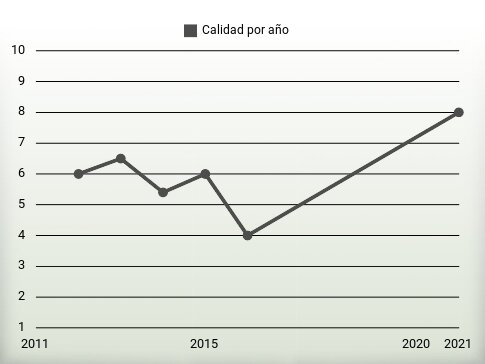 Calidad por año