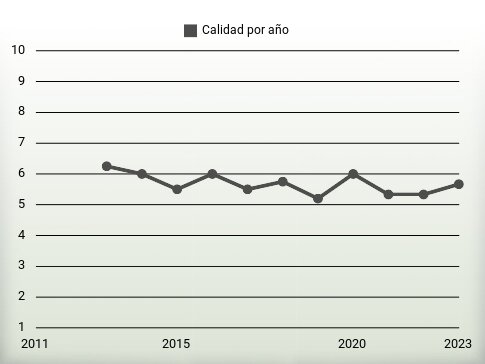 Calidad por año