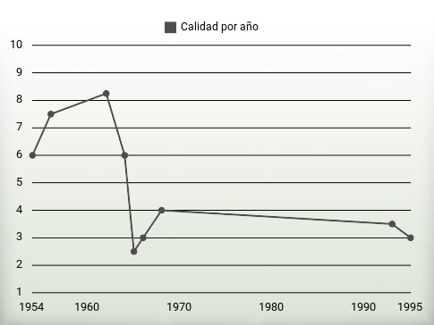 Calidad por año