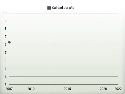 Calidad por año