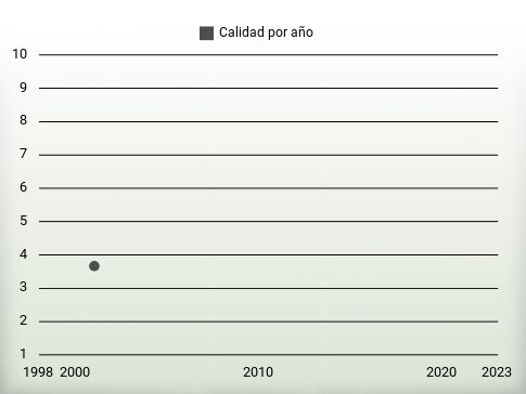 Calidad por año