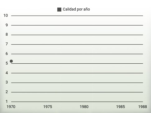 Calidad por año