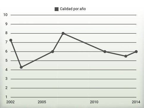 Calidad por año