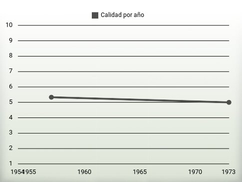 Calidad por año