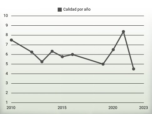 Calidad por año