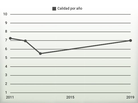 Calidad por año