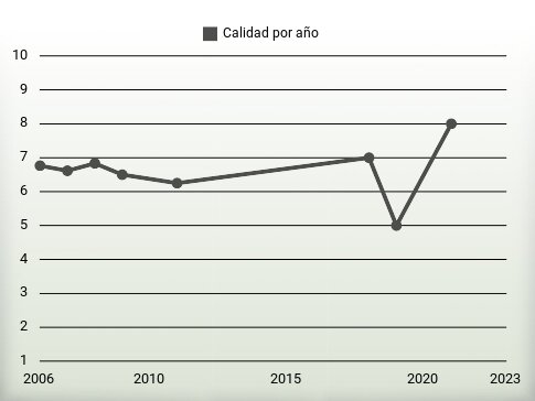 Calidad por año