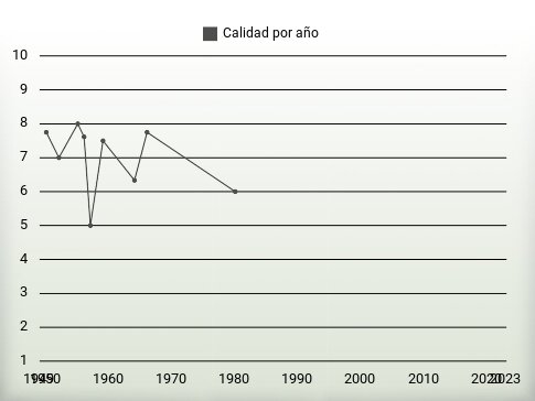 Calidad por año