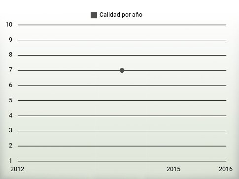 Calidad por año