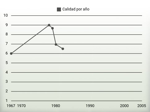 Calidad por año