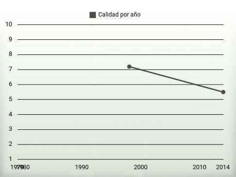 Calidad por año