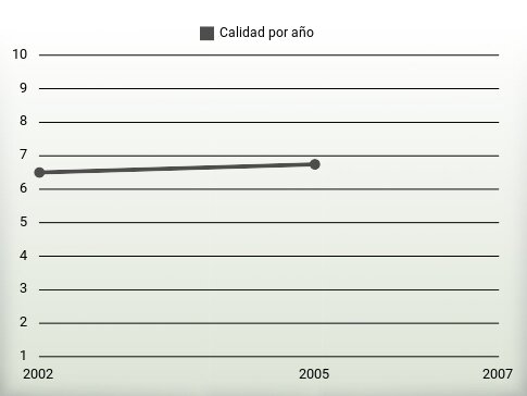 Calidad por año