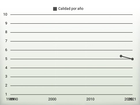 Calidad por año