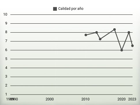 Calidad por año