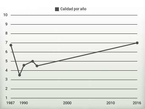 Calidad por año