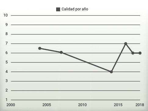 Calidad por año