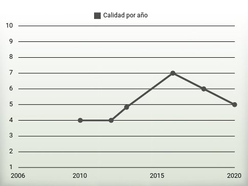 Calidad por año