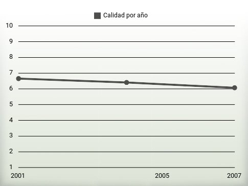 Calidad por año