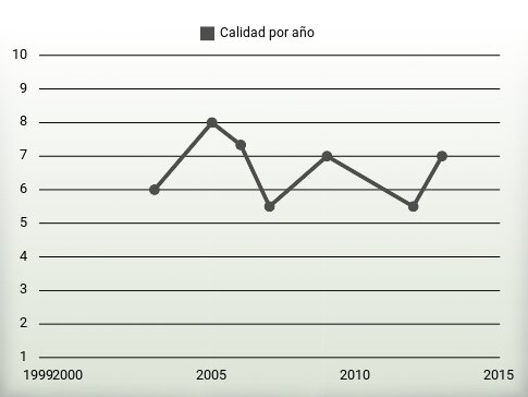 Calidad por año