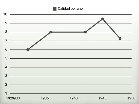 Calidad por año