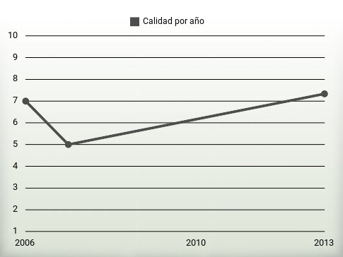 Calidad por año