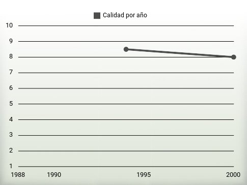 Calidad por año