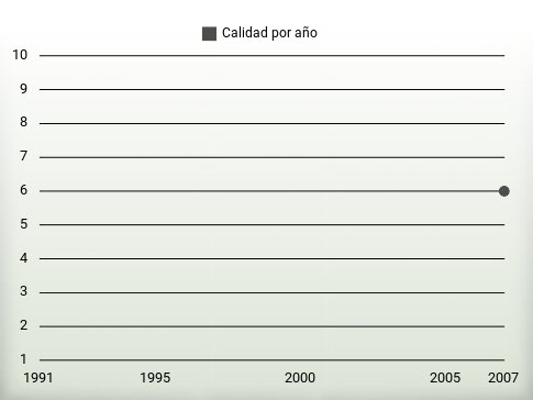 Calidad por año