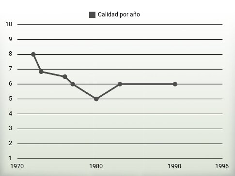 Calidad por año