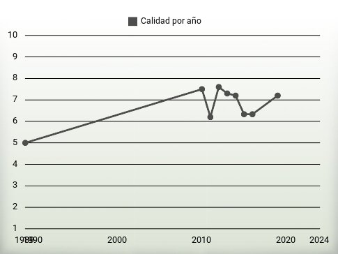 Calidad por año
