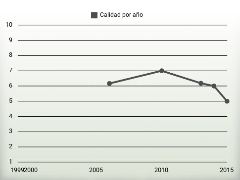 Calidad por año