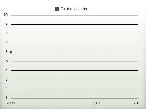 Calidad por año