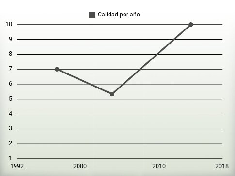 Calidad por año