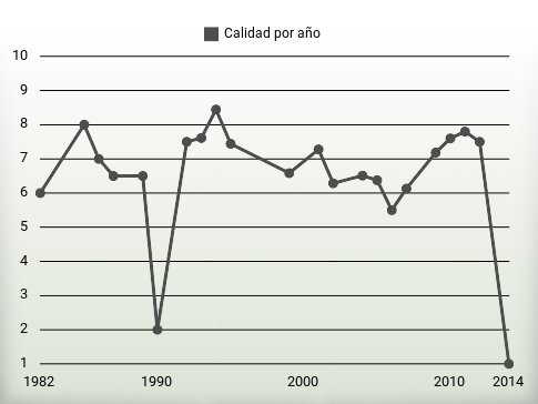 Calidad por año