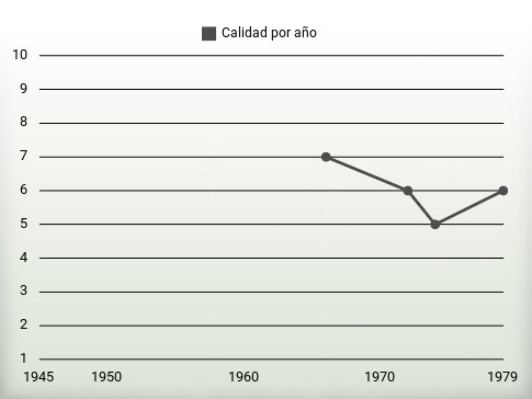 Calidad por año