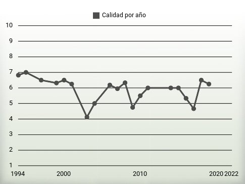 Calidad por año