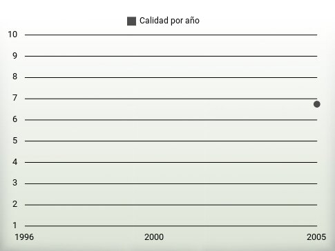 Calidad por año