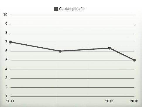 Calidad por año