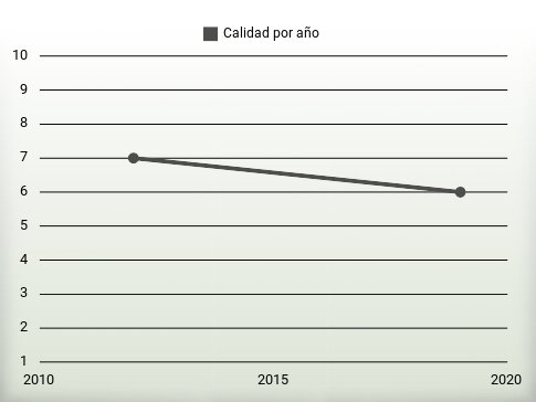 Calidad por año