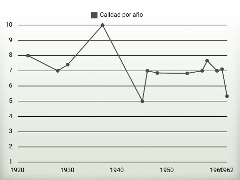 Calidad por año