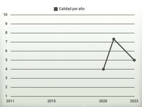 Calidad por año