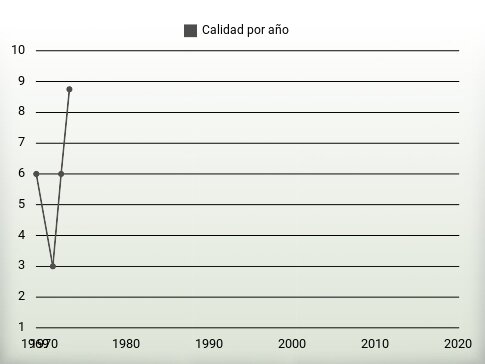 Calidad por año