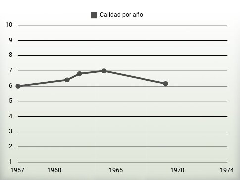 Calidad por año