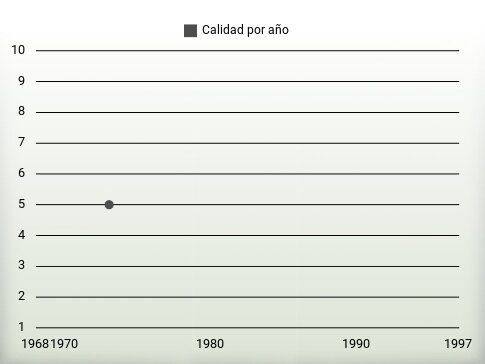 Calidad por año