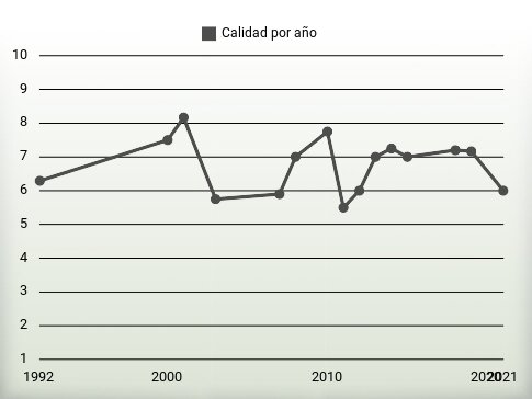 Calidad por año