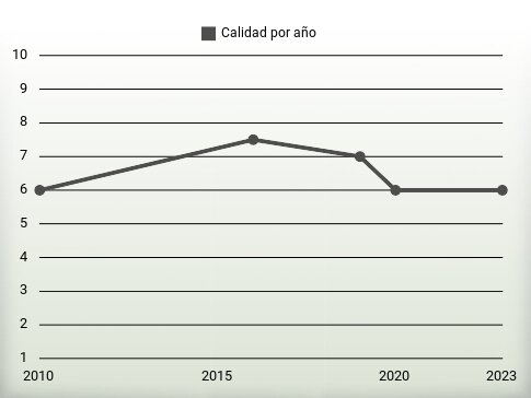 Calidad por año