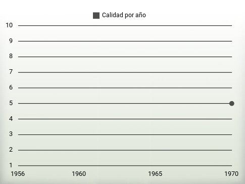 Calidad por año