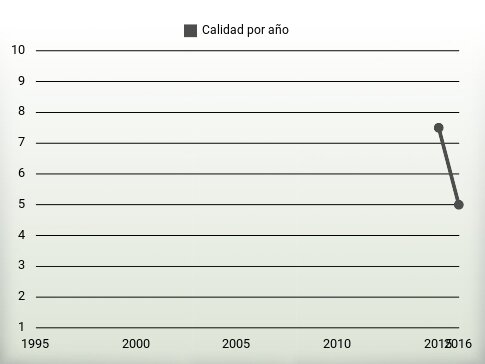 Calidad por año