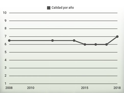 Calidad por año